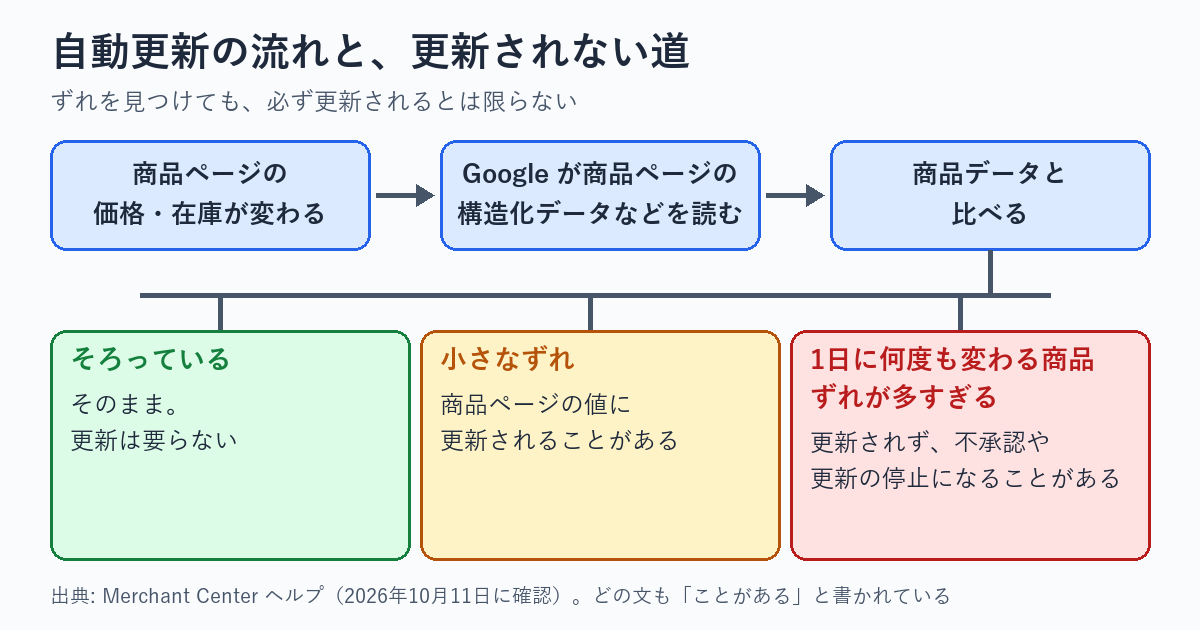 自動更新の流れを示した図。左から、商品ページの価格や在庫が変わる、Googleが商品ページの構造化データなどを読む、商品データと比べる、の順に並ぶ。比べた結果は3つに分かれる。一致していればそのまま、小さなずれなら商品ページの値に更新される、1日に2回以上など頻繁に変わる商品では更新が働かないことがあり、ずれを検出すると不承認になることがあり、ずれが多すぎると更新の停止になることがある。