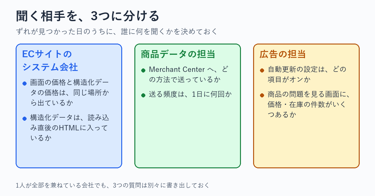 聞く相手を3つに分けた図。ECサイトのシステム会社には、画面と構造化データの値が同じ場所から出ているか、読み込み直後のHTMLに入っているかを聞く。商品データの担当には、Merchant Center へ商品データを送る方法と頻度を聞く。広告の担当には、自動更新の設定と、診断画面の不一致の件数を聞く。