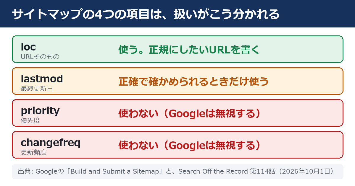 サイトマップのpriorityとchangefreqはGoogleに使われず、lastmodは正確なときだけ使われる ── 自社のサイトマップの各項目を確認する14項目（2026年10月時点）