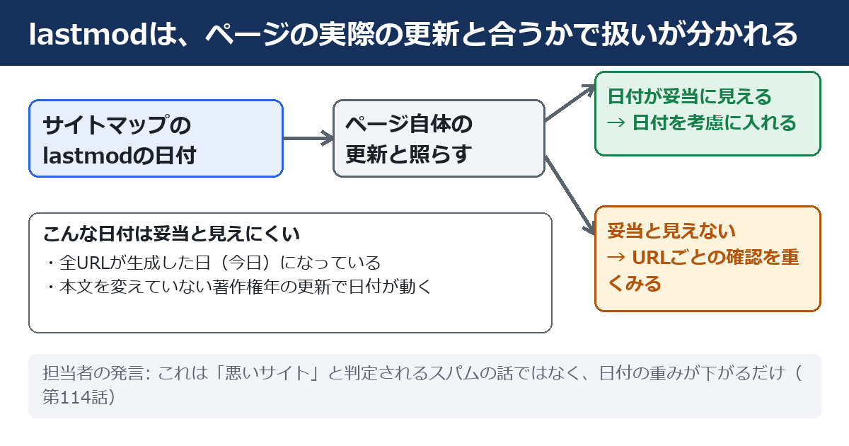 lastmodの扱いの流れを示した図。左に、サイトマップのlastmodの日付。矢印で、ページ自体の更新と照らす、の枠につながる。そこから2つに分かれる。上の枠は、日付が妥当に見えるなら、日付を考慮に入れる。下の枠は、妥当と見えないなら、URLごとの確認を重くみる。左下に、妥当と見えにくい日付の例として、全URLが生成した日の今日になっている、本文を変えていない著作権年の更新で日付が動く、の2つが挙がっている。最下段に、担当者の発言として、これは悪いサイトと判定されるスパムの話ではなく、日付の重みが下がるだけ、と書かれている。