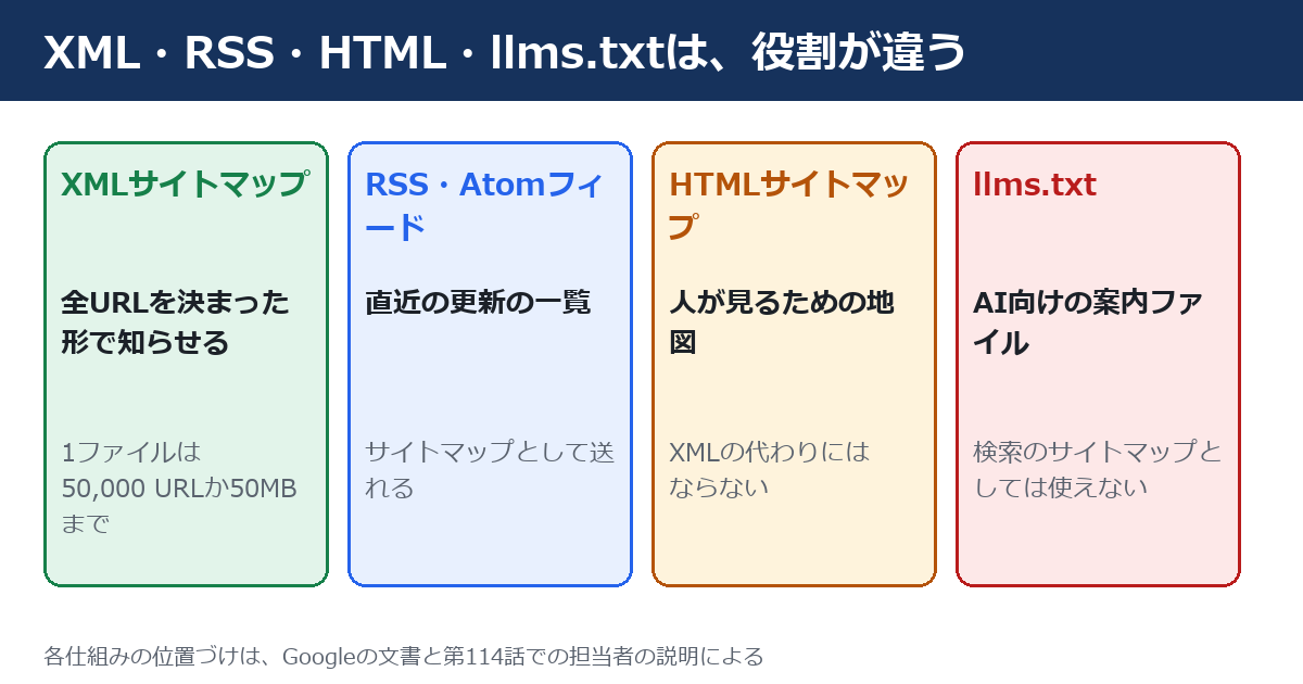 XML、RSS、HTML、llms.txtの役割を、4枚のカードで比べた図。1枚目はXMLサイトマップで、全URLを決まった形で知らせる、1ファイルは50,000 URLか50MBまで。2枚目はRSS・Atomフィードで、直近の更新の一覧、サイトマップとして送れる。3枚目はHTMLサイトマップで、人が見るための地図、XMLの代わりにはならない。4枚目はllms.txtで、AI向けの案内ファイル、検索のサイトマップとしては使えない。最下段に、位置づけは、Googleの文書と第114話での担当者の説明による、と書かれている。