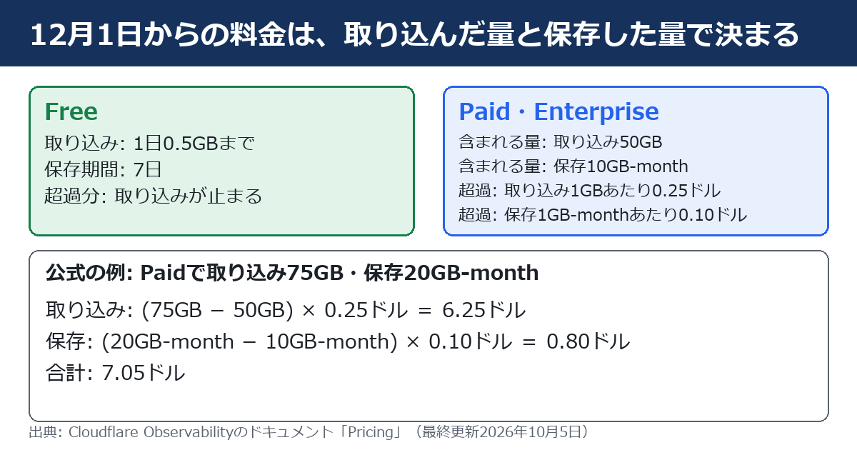 12月1日からの料金の仕組みを示した図。左の枠はFreeで、取り込みは1日0.5GBまで、保存期間は7日、超過分は取り込みが止まる。右の枠はPaidとEnterpriseで、取り込み50GBと保存10GB-monthが含まれ、超過は、取り込みが1GBあたり0.25ドル、保存が1GB-monthあたり0.10ドル。下段に公式の例があり、Paidで取り込み75GB、保存20GB-monthの場合、取り込みが6.25ドル、保存が0.80ドルで、合計7.05ドルになる。