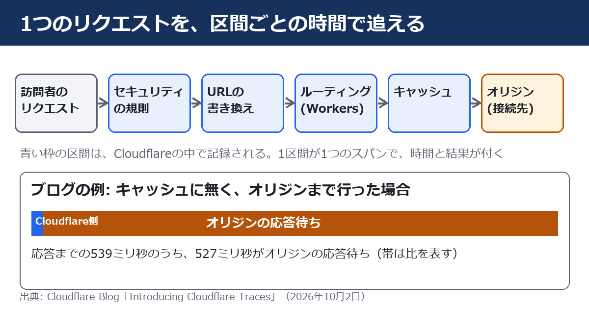 Cloudflare Tracesは、1つのリクエストが規則・書き換え・キャッシュ・オリジンのどこで時間を使ったかを追える ── 12月1日からの新料金の前に、使うかを決めて確認する14項目（2026年10月時点）