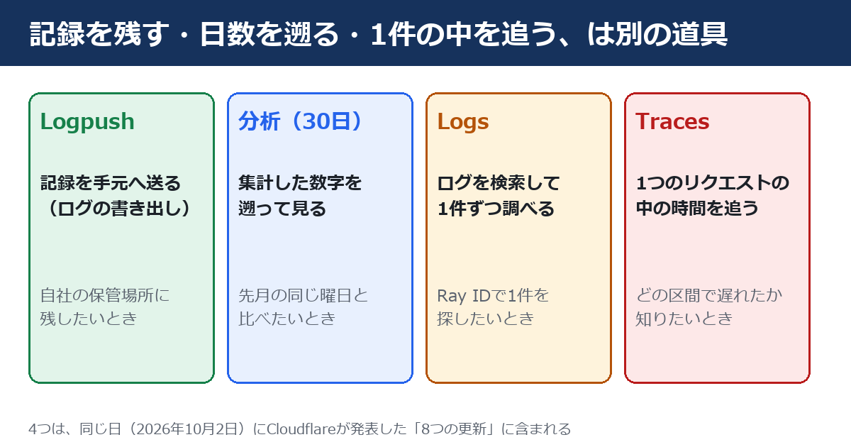 記録を残す、日数を遡る、1件の中を追う道具を、4枚のカードで比べた図。1枚目はLogpushで、記録を手元へ送る、自社の保管場所に残したいとき。2枚目は分析で30日、集計した数字を遡って見る、先月の同じ曜日と比べたいとき。3枚目はLogsで、ログを検索して1件ずつ調べる、Ray IDで1件を探したいとき。4枚目はTracesで、1つのリクエストの中の時間を追う、どの区間で遅れたか知りたいとき。最下段に、4つは同じ日にCloudflareが発表した8つの更新に含まれる、と書かれている。