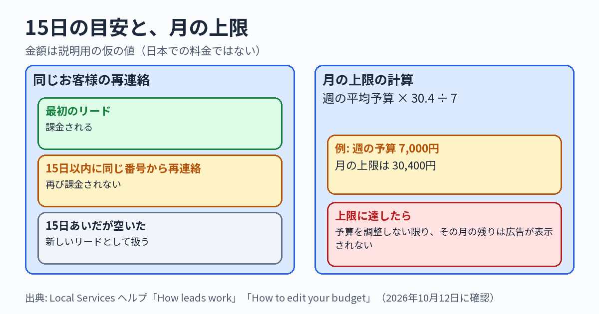 同じお客様の再連絡と、月の上限を示した図。左側は、15日の目安を示す。最初のリードが課金される。15日以内に同じ電話番号かメールアドレスから再び連絡があっても、再び課金されない。15日のあいだ動きが無いと、次の連絡は新しいリードとして扱われる。右側は、月の上限の計算で、週の平均予算に30.4をかけて7で割る。仮の例として、週の予算が7,000円なら、月の上限は30,400円。月の上限に達すると、予算を調整しない限り、その月の残りの間、広告は表示されない。