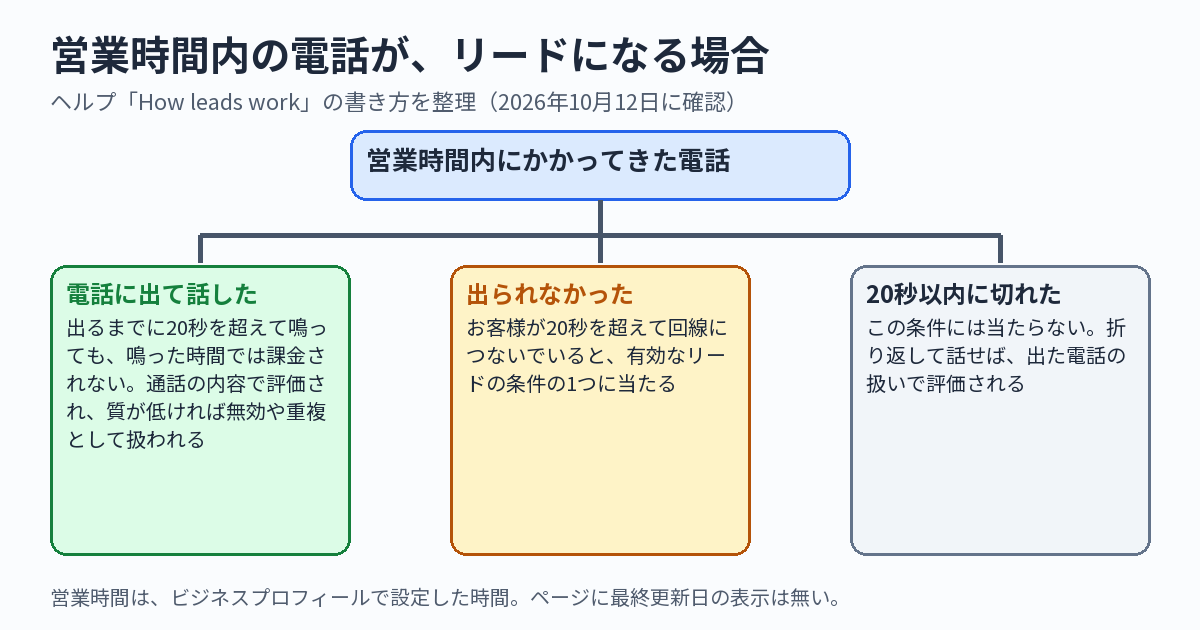 ローカルサービス広告は、出られなかった電話も20秒を超えるとリードになりうる ── 広告を出す前に電話の受け方を確認する13項目（2026年10月時点）