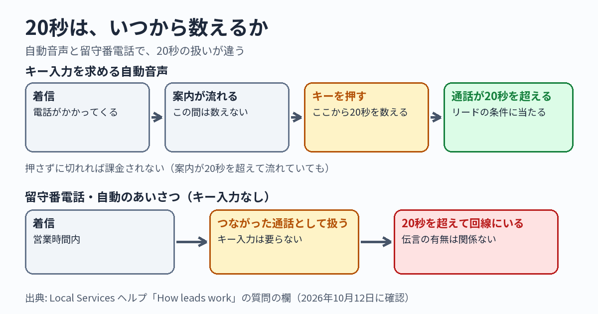 自動音声と留守番電話があるとき、20秒をいつから数えるかを比べた図。上段は、自動音声でキー入力を求める場合で、着信、案内が流れる（この間は数えない）、キーを押す（ここから20秒を数え始める）、20秒を超えて通話が続く（リードの条件に当たる）、の順に矢印でつながっている。押さずに切れれば課金されない、と添えられている。下段は、キー入力が無い留守番電話や自動のあいさつの場合で、着信、つながった通話として扱われる、20秒を超えて回線にいれば、伝言の有無に関係なく課金される、の順に並んでいる。