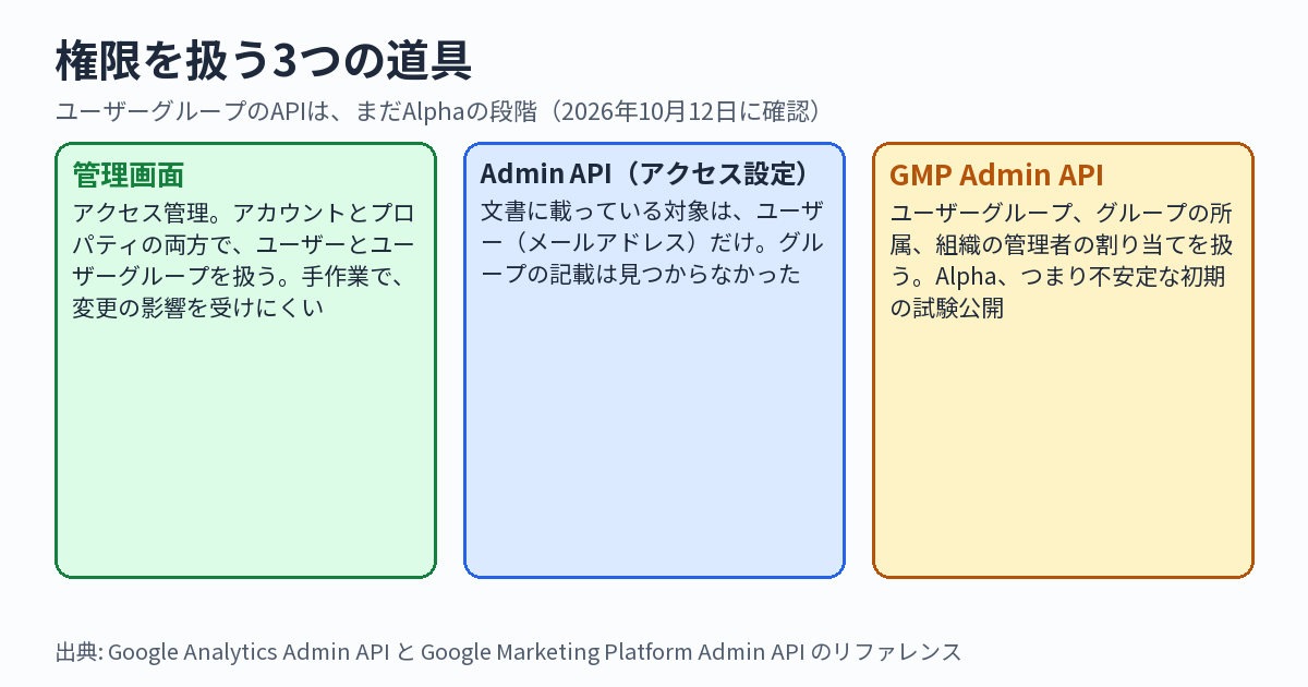 GoogleアナリティクスのユーザーグループがAPIで管理できるようになったが、まだAlphaの段階 ── 人の出入りのたびに権限を確認する13項目（2026年10月時点）