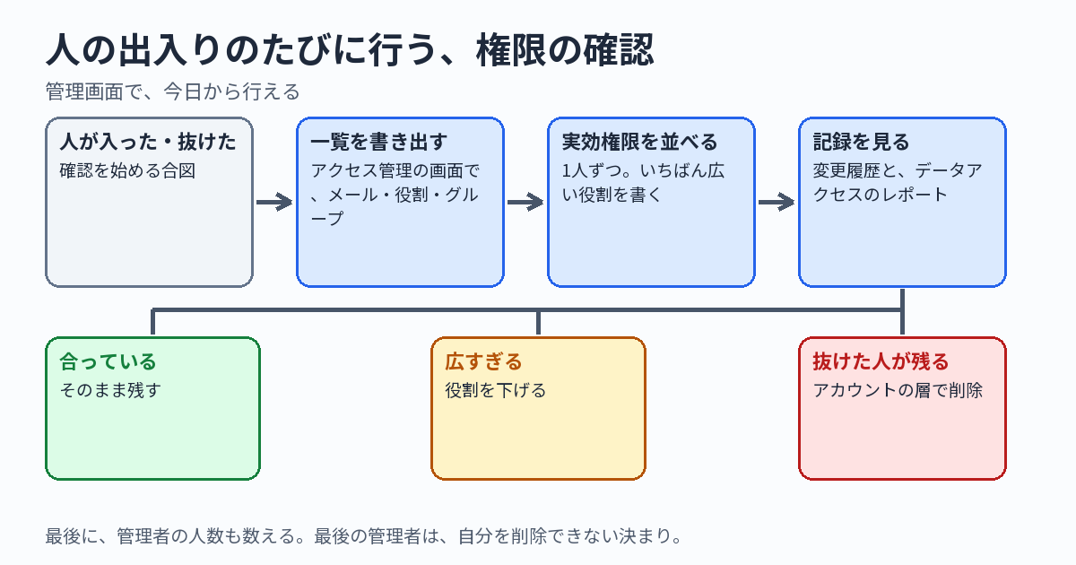 人の出入りのたびに行う権限の確認の流れの図。最初の枠は、人が入った、または抜けた。次に、アクセス管理の画面で一覧を書き出す。次に、1人ずつ実効権限を並べる。次に、変更履歴とデータアクセスのレポートで、追加と削除の記録と、データを読んでいるかを確かめる。最後に、結果が3つに分かれる。権限が合っていればそのまま、広すぎれば役割を下げる、抜けた人の権限が残っていればアカウントの層で削除する。下段に、管理者の人数も毎回数える、と書かれている。