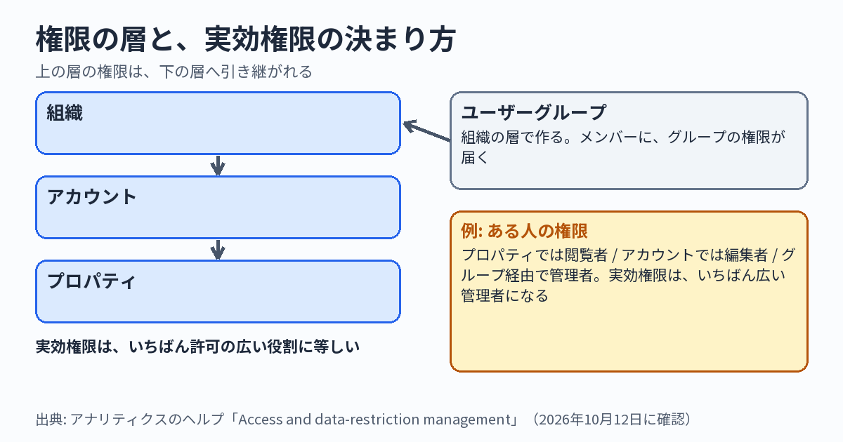 Googleアナリティクスの権限の層と、実効権限の決まり方を示した図。上から、組織、アカウント、プロパティの3層が並び、上の層の権限は下の層へ引き継がれる。右側に、ユーザーグループが組織の層で作られ、所属するメンバーに権限を渡す様子が描かれている。下段の例では、プロパティでは閲覧者、アカウントでは編集者、グループ経由で管理者の権限がある人は、実効権限が、いちばん広い管理者になると書かれている。下に、実効権限は、いちばん許可の広い役割に等しい、と書かれている。