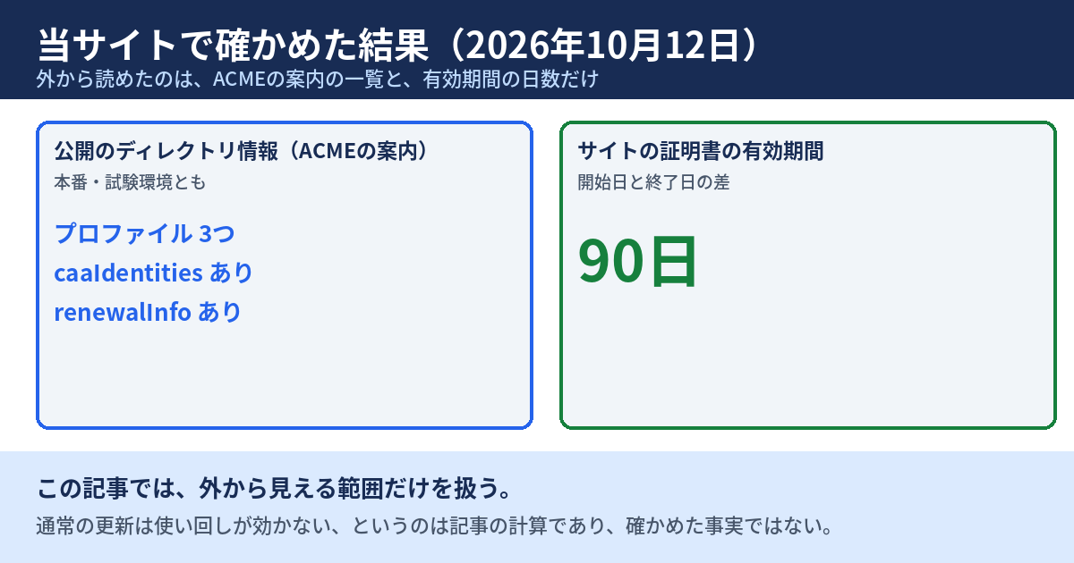 当サイトで2026年10月12日に確かめた結果を示す図。Let's Encryptの本番と試験環境の公開ディレクトリには、3つのプロファイルとcaaIdentitiesの項目とrenewalInfoの項目があった。当サイトの証明書の有効期間は90日だった。下段に、この記事では外から見える範囲だけを扱う、と記載されている。