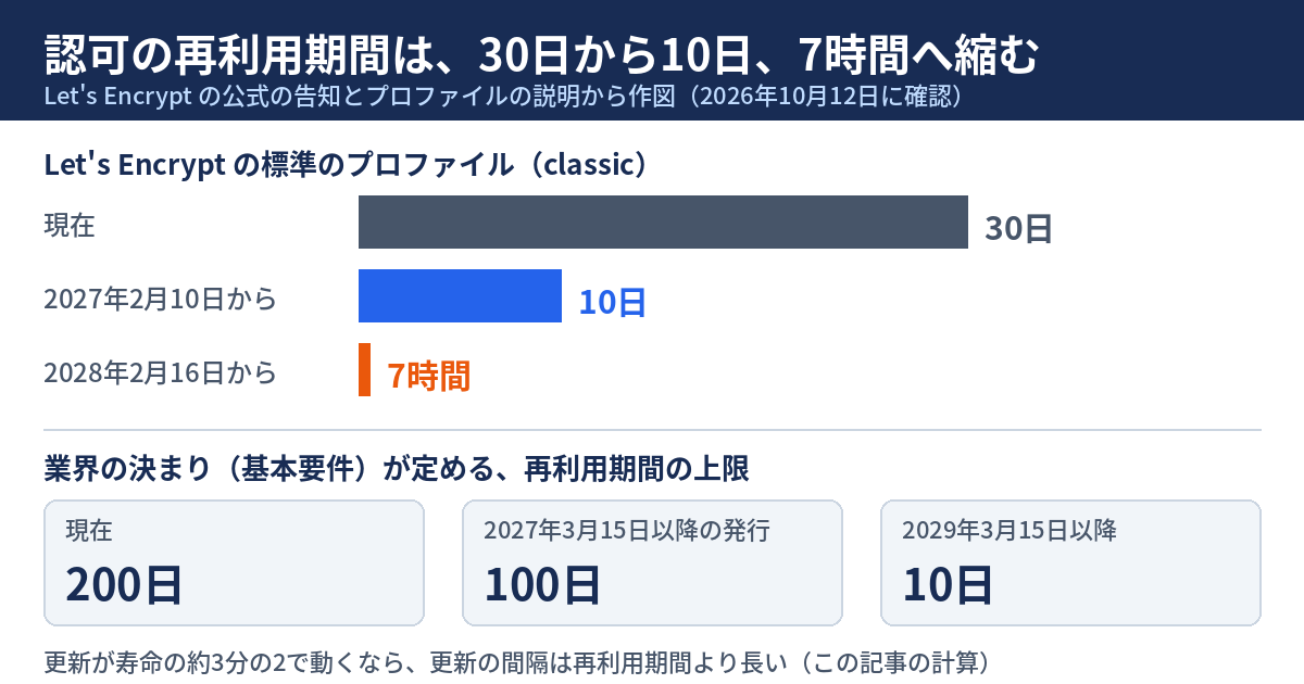 Let's Encryptのドメイン確認の使い回しは30日から10日に縮む。通常の更新は、寿命の約3分の2で動くなら毎回確認し直している計算になる ── 確認の方法が毎回通るかを自社で確かめる14項目（2026年10月時点）