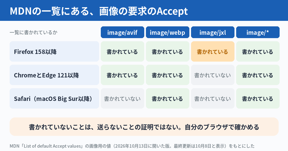 MDNの一覧に載っている、画像の要求のAcceptの既定値を、形式ごとに並べた図。Firefox 158以降の行は、AVIFとJPEG XLとWebPが書かれている。ChromeとEdgeの121以降の行は、AVIFとWebPが書かれ、JPEG XLの文字はない。Safariの行は、WebPが書かれ、AVIFとJPEG XLの文字はない。どの行にも、image/*の書き方がある。書かれていないことは、送らないことの証明ではないので、自分のブラウザの開発者ツールで確かめる