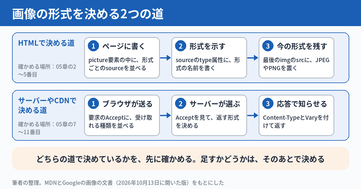 Chrome 155でJPEG XLの表示が出荷されたが、画像を足すかどうかは別の判断 ── 自社の画像の出し分けと応答を確認する13項目（2026年10月時点）