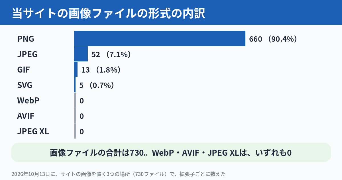 当サイトが公開している画像ファイルの形式の内訳を示した棒グラフの図。2026年10月13日に数えた。PNGは660、JPEGは52、GIFは13、SVGは5、WebPとAVIFとJPEG XLはいずれも0。合計は730ファイルで、PNGが約90パーセント、JPEGが約7パーセントを占める