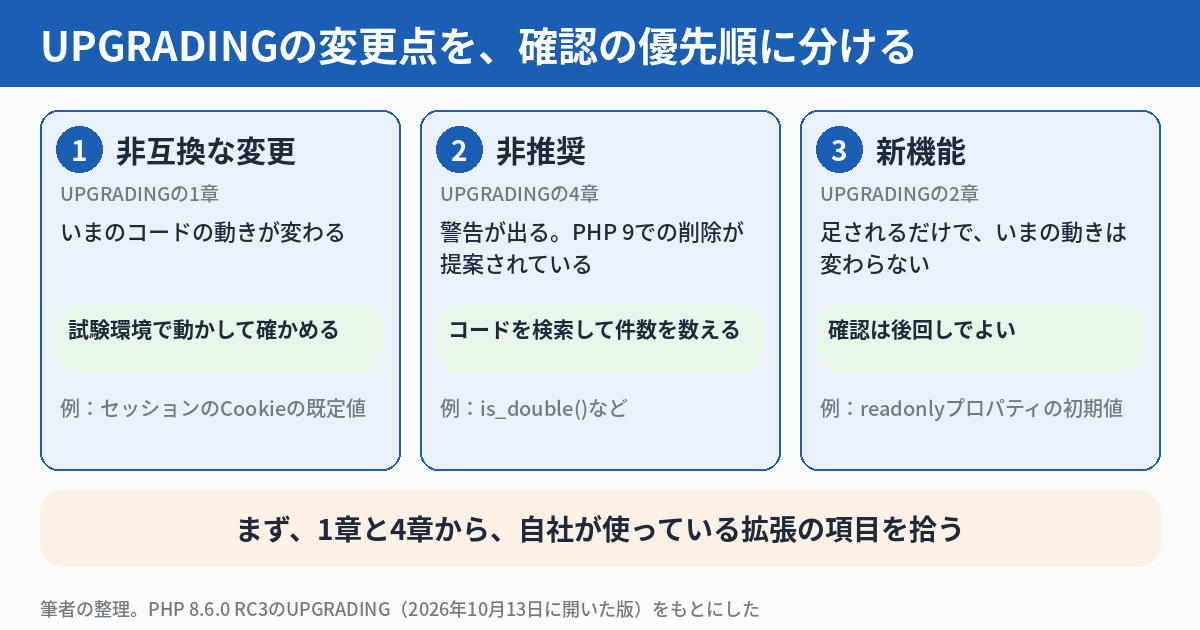 PHP 8.6.0のRC3は試験用で、本番では使えない。UPGRADINGの非互換と非推奨は、自社のコードと設定で確かめられる ── 試験環境で確認する13項目（2026年10月時点）
