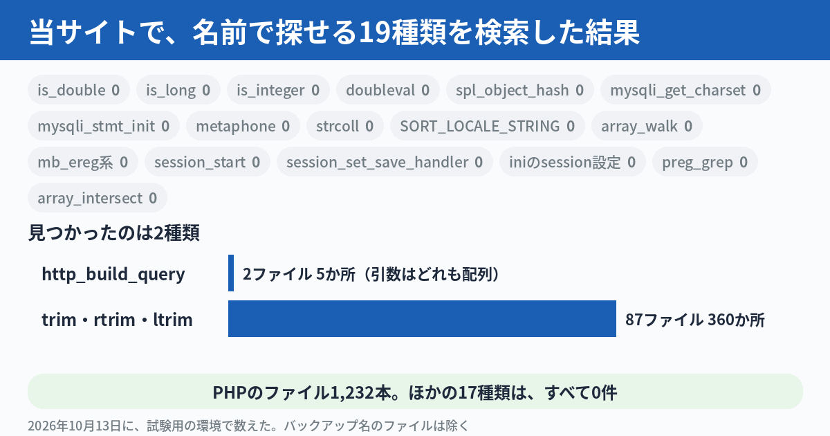 当サイトのサイト側のPHPのファイル1232本で、UPGRADINGの関数や設定の名前で探せる19種類を検索した結果の図。2026年10月13日に試験用の環境で数えた。見つかったのは2種類。http_build_queryが2ファイル5か所で、引数はどれも配列。trim系のtrimとrtrimとltrimが87ファイル360か所。残りの17種類は0件。見つからなかった17種類には、is_doubleやspl_object_hashなどの非推奨の関数が含まれる