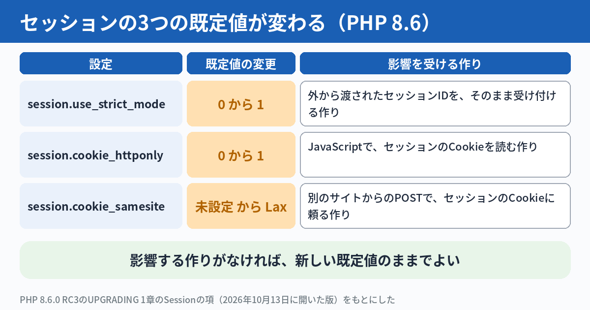 PHP 8.6でセッションの3つの設定の既定値が変わることを示した表の図。session.use_strict_modeは0から1、session.cookie_httponlyは0から1、session.cookie_samesiteは未設定からLaxに変わる。それぞれ影響を受ける作りが並ぶ。外から渡されたセッションIDを受け付ける作り、JavaScriptでセッションのCookieを読む作り、別のサイトからのPOSTでセッションのCookieに頼る作り。影響がなければ新しい既定値のままでよい