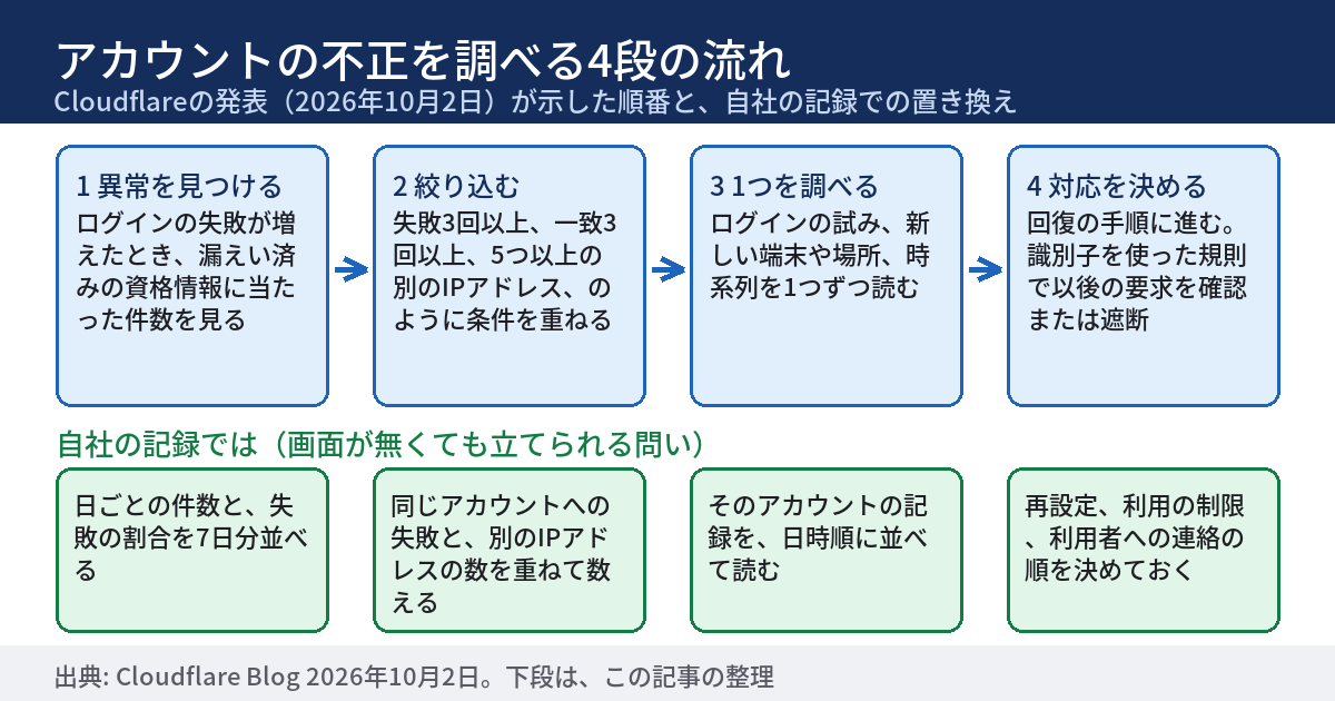 Cloudflareは、ログインと会員登録の異常をアカウント単位で調べる画面を先行利用の顧客に出した ── 同じ問いを自社の記録に当てて確認する13項目（2026年10月時点）
