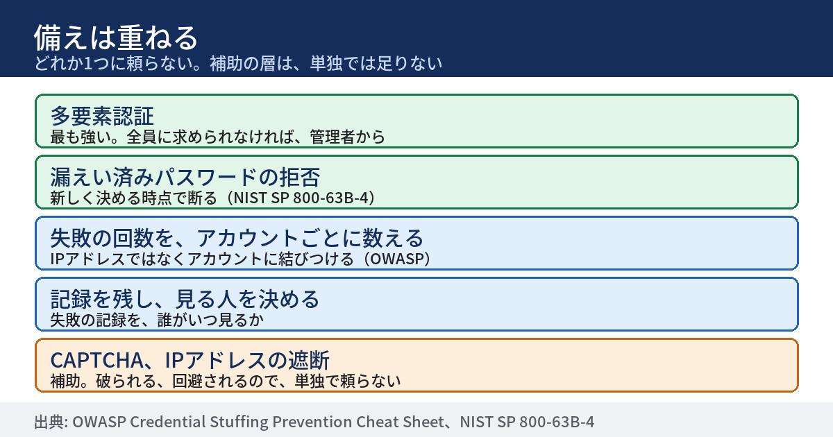 アカウントの不正利用への備えを、層として重ねた図。上から、多要素認証、漏えい済みパスワードの拒否、失敗の回数をアカウントごとに数える、記録を残して見る、CAPTCHAとIPアドレスの遮断は補助、と並んでいる。右に、単独では足りないので重ねる、と書かれている。