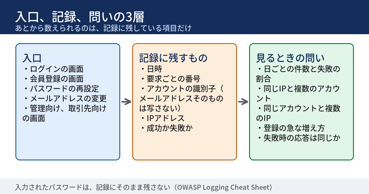 自社の記録で確かめる入口と記録の3層を示した図。左は入口（ログイン、会員登録、パスワードの再設定）、中央は記録に残すもの（日時、要求ごとの番号、アカウントの識別子、IPアドレス、成功か失敗か）、右は見るときの問い（日ごとの件数と失敗の割合、同じIPアドレスと複数のアカウント、同じアカウントと複数のIPアドレス、登録の急な増加）。