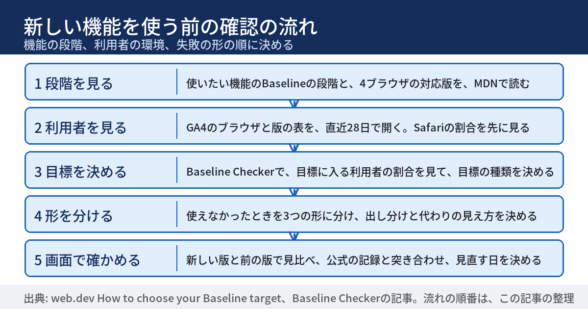 新しい機能を使う前の確認の流れを、5つの段で示した図。1は機能のBaselineの段階を見る、2は自社の閲覧環境をGA4で見る、3は目標を決める、4は機能が使えなかったときの形を分けて出し分ける、5は実際の画面と公式の記録で確かめて、見直す日を決める。