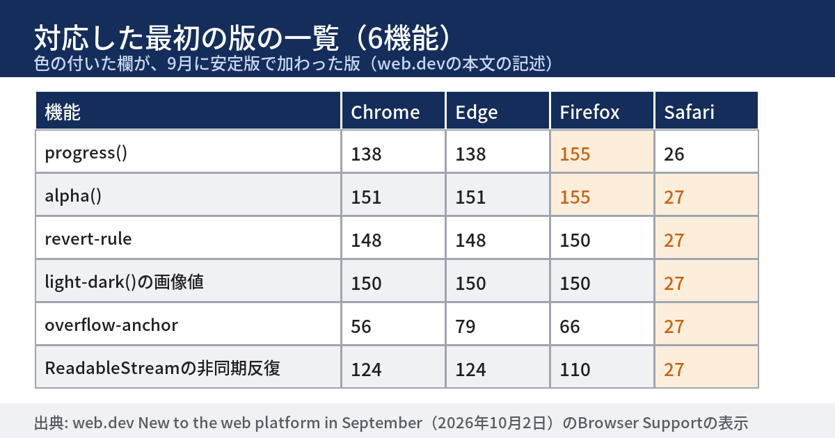 Baselineの「Newly available」は、主要ブラウザの最新の安定版がそろった段階にすぎない ── 2026年9月に加わった機能を使う前に確認する13項目（2026年10月時点）