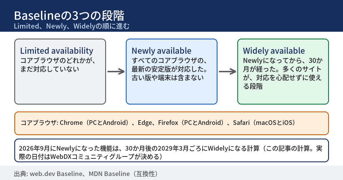 Baselineの3つの段階を左から右に示した図。Limited availabilityは、コアブラウザのどれかが未対応。Newly availableは、コアブラウザのすべてが対応した段階。Widely availableは、Newly availableになってから30か月が経った段階。下段に、2026年9月にNewly availableになった機能は、30か月後の2029年3月ごろにWidely availableになる計算、と書かれている。