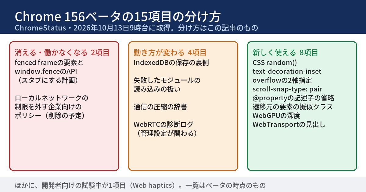 Chrome 156のベータの一覧では、fenced frameをスタブにする計画と、ローカルネットワークの一時的な外し方の削除が載っている ── 自社のサイトと社内のChromeで、安定版の前に確認する13項目（2026年10月時点）