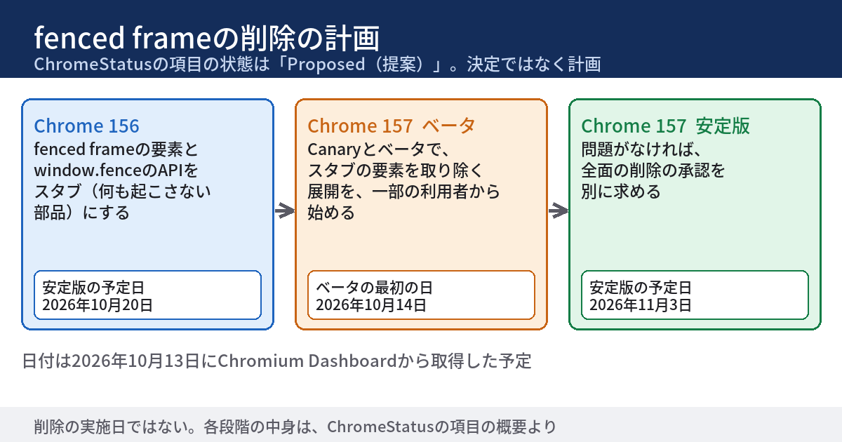 fenced frameの削除の計画を示す図。ChromeStatusの項目の状態はProposed、つまり提案。左の段階は、Chrome 156で、fenced frameの要素とwindow.fenceのAPIをスタブにする。安定版の予定日は2026年10月20日。中央の段階は、Chrome 157のCanaryとベータで、スタブの要素を取り除く展開を一部の利用者から始める。157のベータの最初の日は2026年10月14日。右の段階は、157の安定版で、問題がなければ全面の削除の承認を別に求める。157の安定版の予定日は2026年11月3日。下段に、日付は2026年10月13日にChromium Dashboardから取得した予定で、削除の実施日ではないと書かれている。