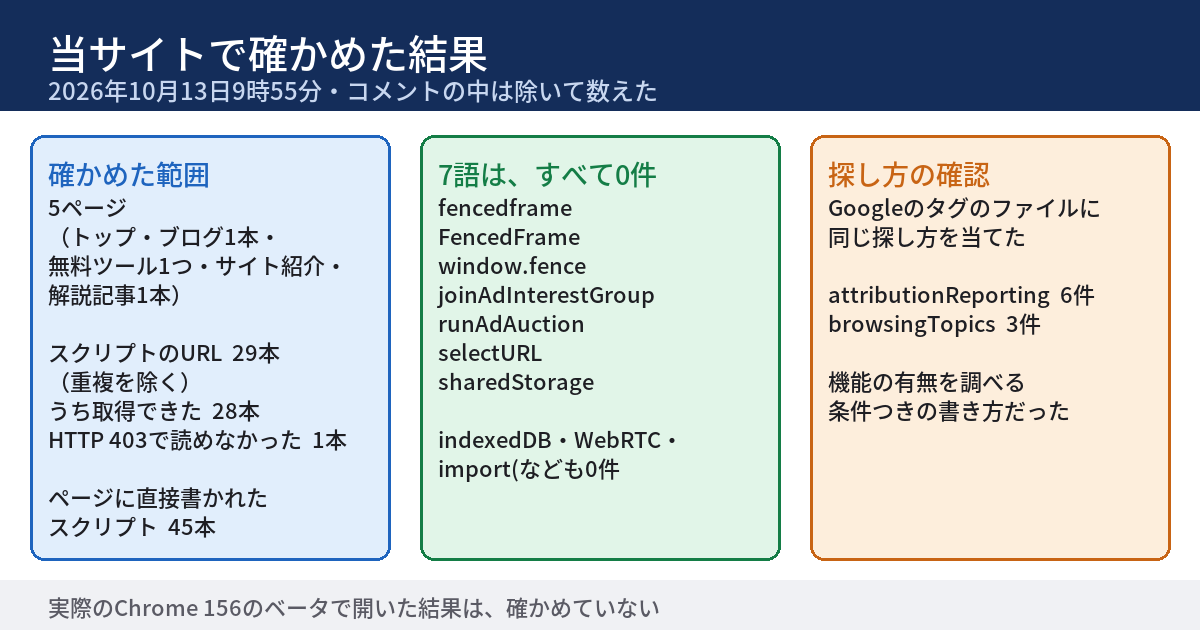 当サイトで2026年10月13日9時55分に確かめた結果を示す図。確かめたのはトップ、ブログの1本、無料ツールの1つ、サイト紹介、解説記事の1本の5ページ。読み込まれるスクリプトのURLは29本で、うち28本を取得できた。1本はHTTP 403で読めなかった。ページに直接書かれたスクリプトは45本。fencedframe、window.fence、runAdAuction、joinAdInterestGroup、selectURL、sharedStorageなどの語は0件だった。探し方の確認として、Googleのタグのファイルでは、attributionReportingが6件、browsingTopicsが3件見つかり、条件つきの書き方だった。下段に、実際のChrome 156のベータで開いた結果は確かめていないと書かれている。