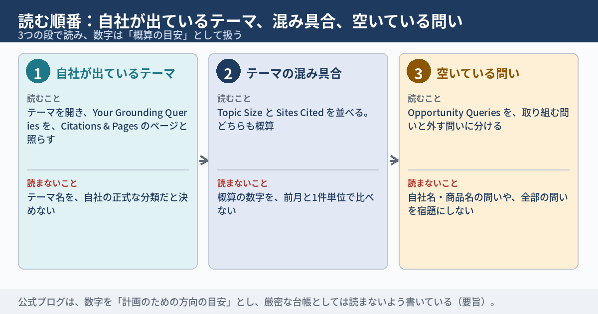 Topics Portfolioの画面を読む順番を示す図。1つ目は自社が出ているテーマで、テーマを開いてYour Grounding QueriesをCitations & Pagesのページと照らす。読まないことは、テーマ名を自社の正式な分類だと決めること。2つ目はテーマの混み具合で、Topic SizeとSites Citedを並べる。どちらも概算。読まないことは、概算の数字を前月と1件単位で比べること。3つ目は空いている問いで、Opportunity Queriesを取り組む問いと外す問いに分ける。読まないことは、自社名や商品名の問いや、全部の問いを宿題にすること。下段に、公式ブログは数字を計画のための方向の目安とし、厳密な台帳としては読まないよう書いていると書かれている。