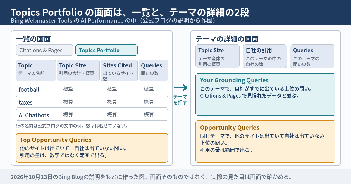 BingのAIパフォーマンスに、問いをテーマ別に束ねる「Topics Portfolio」がベータで加わった。数字は概算の目安 ── 自社の画面で何を読み何を読まないかを確認する13項目（2026年10月時点）