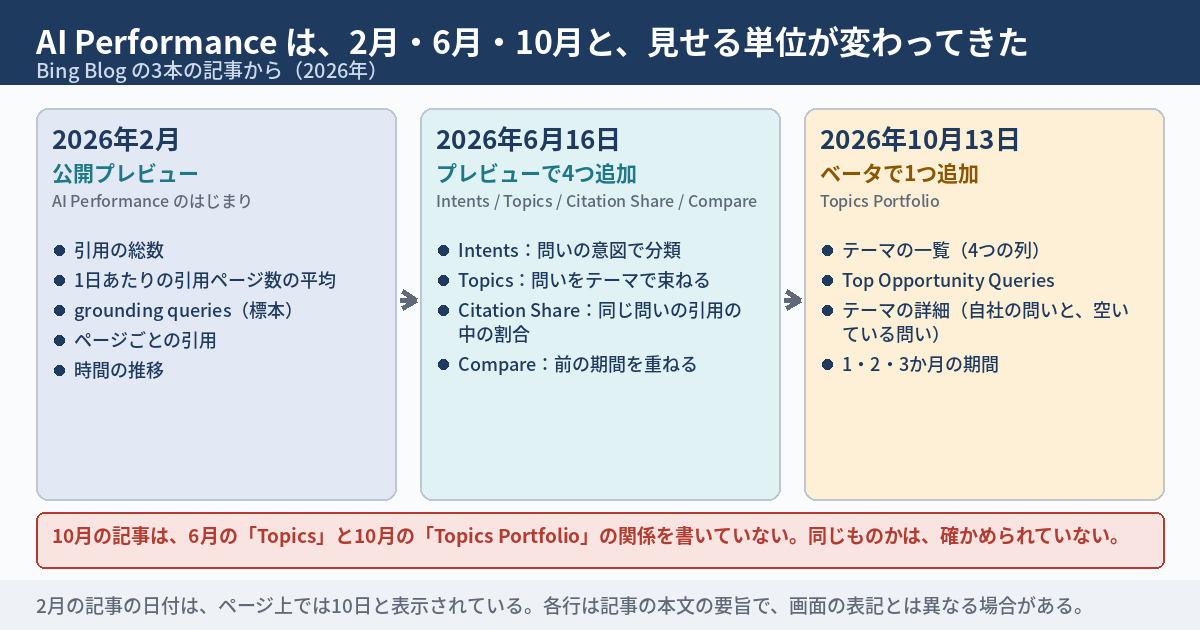 BingのAIパフォーマンスの、2026年の3つの発表を並べた図。左は2026年2月の公開プレビューで、引用の総数、1日あたりの引用ページ数の平均、標本としてのgrounding queries、ページごとの引用、時間の推移の5つ。中央は2026年6月16日にプレビューで4つ加わった機能で、問いの意図で分けるIntents、問いをテーマで束ねるTopics、同じ問いの引用の中の割合を示すCitation Share、前の期間を重ねるCompare。右は2026年10月13日にベータで加わったTopics Portfolioで、4つの列のあるテーマの一覧、Top Opportunity Queries、テーマの詳細、1・2・3か月の期間。下段に、10月の記事は6月のTopicsとの関係を書いておらず、同じものかは確かめられていないと書かれている。