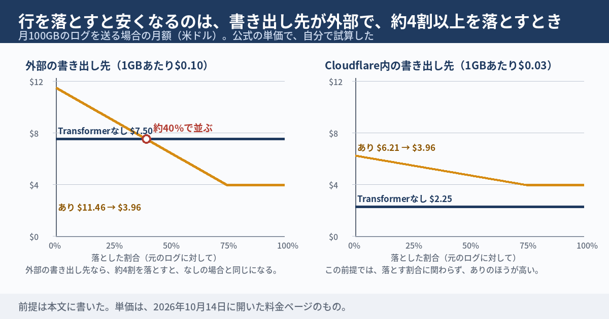 月100GBのログを送る場合の月額を、Transformerなしとありで比べる折れ線の図。左は外部の書き出し先（1GBあたり0.10ドル）。Transformerなしは7.50ドルで横ばい。ありは、落とした割合が0%のとき11.46ドルで、75%まで下がって3.96ドルになり、その後は横ばい。約40%で、なしと並ぶ。右はCloudflare内の書き出し先（1GBあたり0.03ドル）。なしは2.25ドルで横ばい。ありは6.21ドルから3.96ドルまで下がるが、どの割合でも、なしより高い。下段に、前提は本文に書いたこと、単価は2026年10月14日に開いた料金ページのものと書かれている。