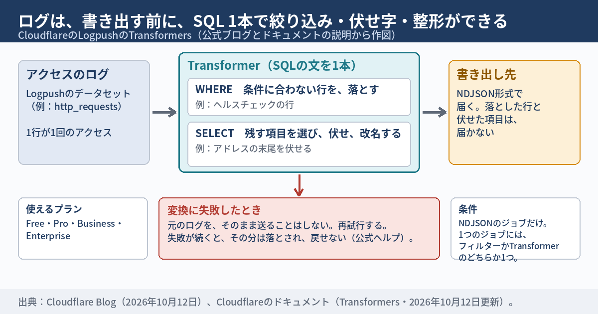 CloudflareのLogpushでは、ログを書き出す前にSQLで行を落とし、項目を伏せられるようになった。ただし費用は落とす割合しだい ── 自社のアクセスログに残る個人情報と容量を点検する13項目（2026年10月時点）