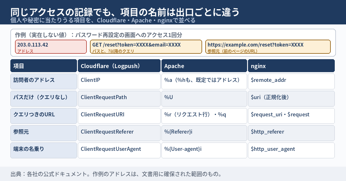 同じアクセスの記録の項目名が、出口ごとに違うことを示す図。上段に作例（実在しない値）として、パスワード再設定の画面へのアクセス1回分を示す。アドレスは203.0.113.42、パスとクエリはGET /reset?token=XXXX&email=XXXX、参照元は https://example.com/reset?token=XXXX。下の表は、項目ごとの名前をCloudflare、Apache、nginxで並べる。訪問者のアドレスはClientIP、%a、$remote_addr。パスだけはClientRequestPath、%U、$uri。クエリつきのURLはClientRequestURI、%rと%q、$request_uriと$request。参照元はClientRequestReferer、%{Referer}i、$http_referer。端末の名乗りはClientRequestUserAgent、%{User-agent}i、$http_user_agent。