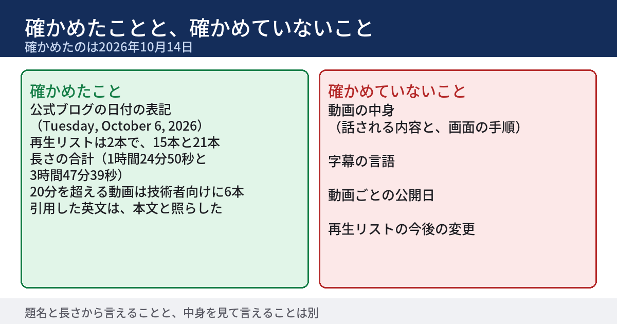 この記事で確かめたことと、確かめていないことを左右に並べた図。左の列は確かめたこと。公式ブログの公開日の表記はTuesday, October 6, 2026。再生リストは2本で、15本と21本。長さの合計は1時間24分50秒と3時間47分39秒。20分を超える動画が技術者向けに6本。引用した英文は、開いたページの本文と照らした。右の列は確かめていないこと。動画の中身、字幕の言語、動画ごとの公開日、再生リストの今後の変更。下段に、確かめたのは2026年10月14日だと書かれている。