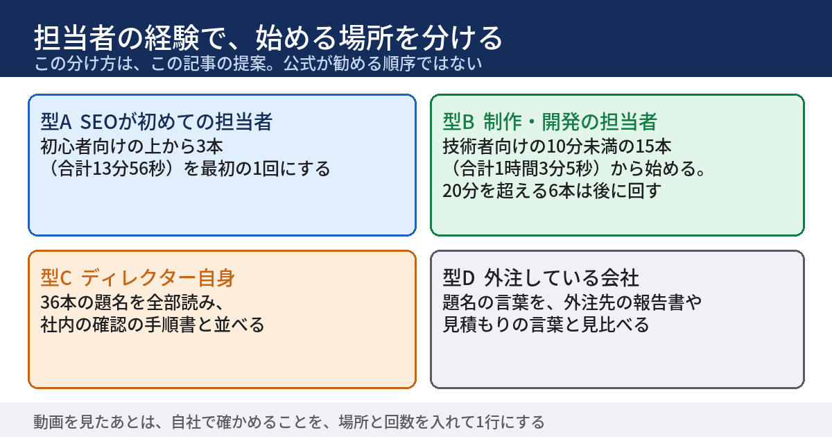 担当者の経験で、始める再生リストを分ける図。型Aはシリーズが初めての担当者で、初心者向けの再生リストの上から3本、合計13分56秒を最初の1回にする。型Bは制作・開発の担当者で、技術者向けの10分未満の15本、合計1時間3分5秒から始め、20分を超える6本は後に回す。型Cはディレクター自身で、36本の題名を全部読み、社内の確認の手順書と並べる。型Dは外注している会社で、題名の言葉を、外注先の報告書や見積もりの言葉と見比べる。下段に、この分け方は、この記事の提案であり、公式の勧める順序ではないと書かれている。