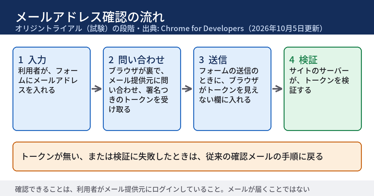 Chromeのメールアドレス確認は、いまオリジントライアルの段階 ── 会員登録の画面で、確認メールを残したまま確かめる13項目（2026年10月時点）