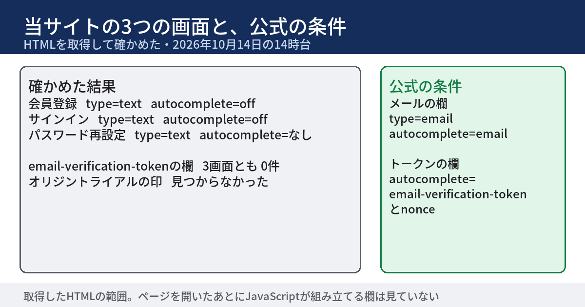 当サイトで2026年10月14日の14時台に確かめた結果を示す図。確かめたのは、会員登録、サインイン、パスワード再設定の3つの画面。メールの入力欄のtypeは3つともtext。autocompleteは、会員登録とサインインがoff、パスワード再設定は書かれていない。email-verification-tokenの欄は3画面とも0件。オリジントライアルの印は、応答の見出しにもページの中にも見つからなかった。公式の条件はtypeがemailでautocompleteがemail。下段に、取得したHTMLの範囲で、ページを開いたあとにJavaScriptが組み立てる欄は見ていないと書かれている。