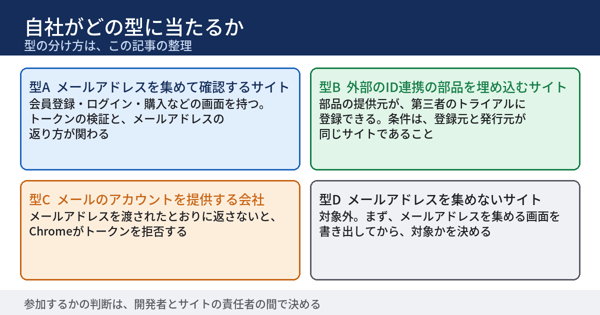 自社がどの型に当たるかを示す図。型Aは、会員登録やログインでメールアドレスを集めて確認するサイトで、ブログの5つの更新のうち、トークンの検証と、メールアドレスの返り方に関わる。型Bは、外部のID連携の部品を埋め込むサイトで、部品の提供元が第三者のオリジントライアルに登録できる。条件は、登録元と発行元が同じサイトであること。型Cは、自社でメールのアカウントを提供する会社で、メールアドレスを渡されたとおりに返さないとChromeがトークンを拒否する。型Dは、メールアドレスを集めないサイトで、対象外。下段に、型の分け方はこの記事の整理だと書かれている。
