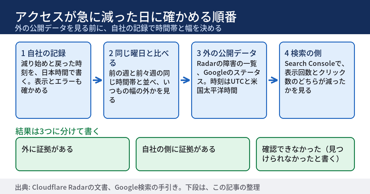 Cloudflare Radarの新しいトップは、障害と通信量の地図になった ── アクセスが急に減った日、原因が自社の外にあるかを確かめる13項目（2026年10月時点）