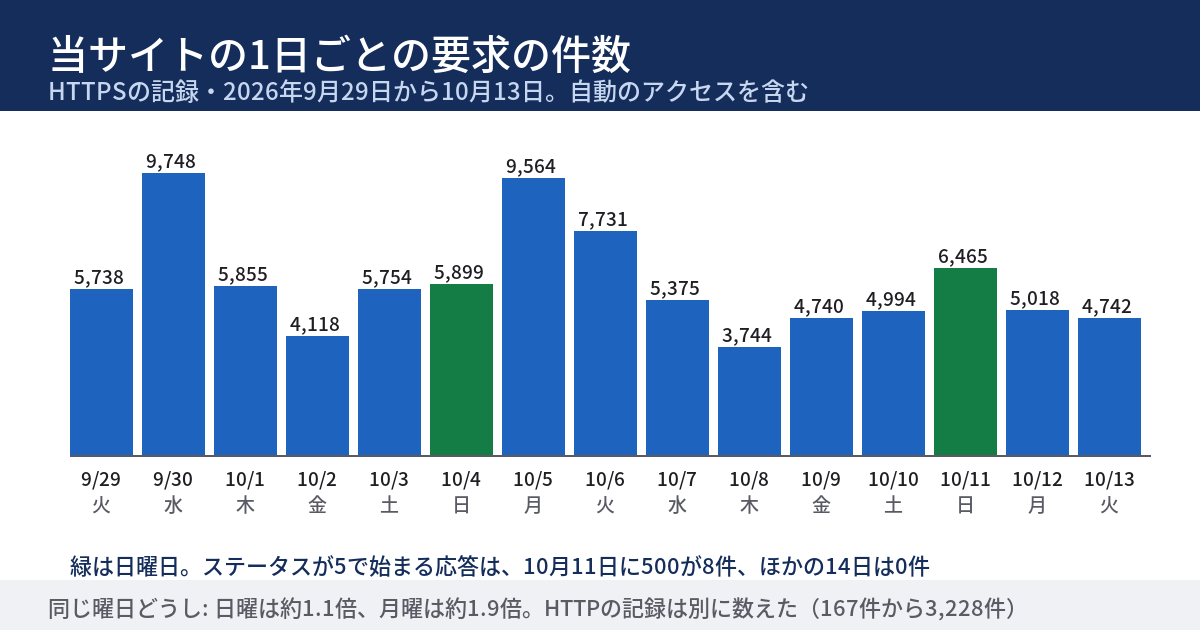 当サイトのHTTPSのアクセスの記録を2026年9月29日から10月13日まで1日ごとに数えた棒グラフ。1日の件数は3,744件から9,748件の間だった。日曜日は10月4日が5,899件、10月11日が6,465件。月曜日は10月5日が9,564件、10月12日が5,018件。火曜日は9月29日が5,738件、10月6日が7,731件、10月13日が4,742件。10月11日には、ステータスが500の応答が8件あった。ほかの14日は0件だった。下段に、自動のアクセスを含む件数で、HTTPの記録は別に数えたと書かれている。