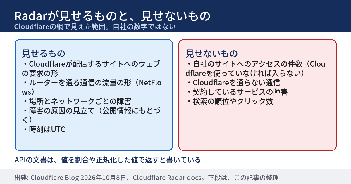 Radarが見せるものと見せないものを左右に分けた図。左の列は見せるもので、Cloudflareの網で見えたウェブの要求の形、ネットワークの流量の形、場所とネットワークごとの障害、障害の原因の見立て。右の列は見せないもので、自社のサイトへのアクセスの件数、Cloudflareを通らない通信、契約しているサービスの障害、検索の順位やクリック数。下段に、Radarの数字は自社の数字ではなく、割合や正規化された値で返る、と書かれている。