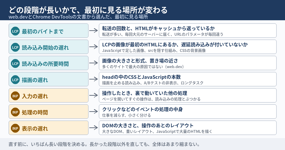 長い段階ごとに、最初に見る場所を示した図。LCPの4つの段階とINPの3つの段階が縦に7つ並び、それぞれの右に最初に見る場所が書かれている。最初のバイトまでは、転送の回数とキャッシュ。読み込み開始の遅れは、LCPの画像が最初のHTMLにあるかと遅延読み込みが付いていないか。読み込みの所要時間は、画像の大きさと形式と置き場。描画の遅れは、headの中のCSSとJavaScript。入力の遅れは、操作したときに動いていた他の処理。処理の時間は、イベントの処理の重さ。表示の遅れは、DOMの大きさとレイアウト。下段に、web.devとChrome DevToolsの文書から選んだ、最初に見る場所の一覧だと書かれている。