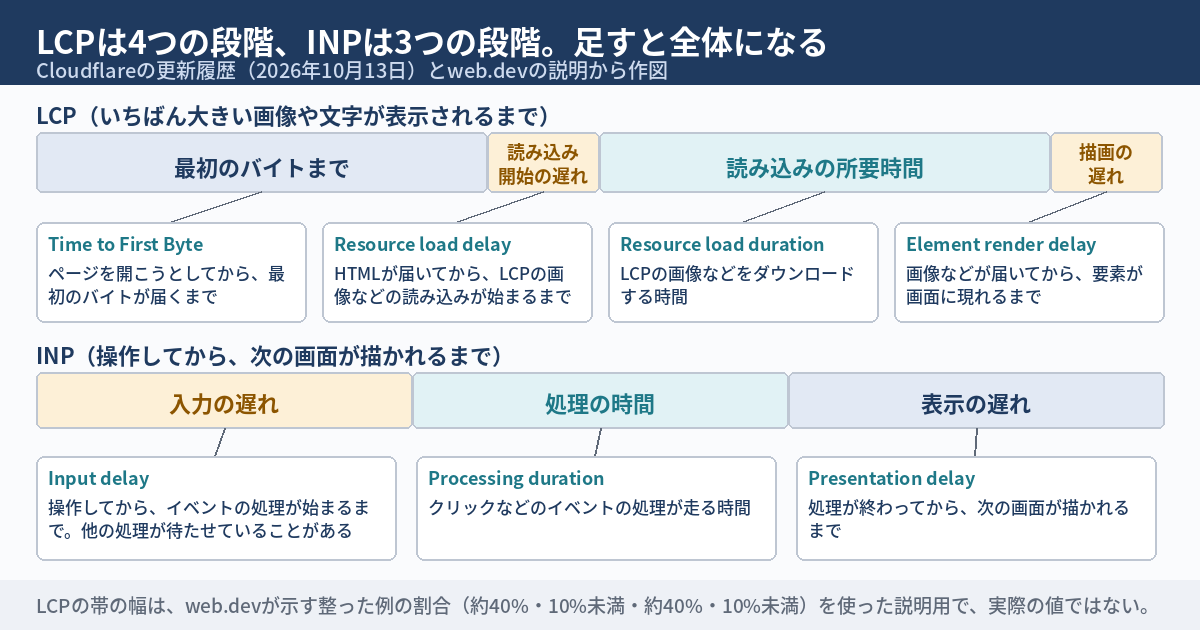 LCPの4つの段階とINPの3つの段階を、横に並べた帯で示した図。上の帯はLCPで、最初のバイトまで（Time to First Byte）、読み込み開始の遅れ（Resource load delay）、読み込みの所要時間（Resource load duration）、描画の遅れ（Element render delay）の4つが左から右に並び、足すとLCP全体になる。帯の幅は、web.devが示す目安の割合である約40%、10%未満、約40%、10%未満を使った説明用の幅で、実際の値ではない。下の帯はINPで、入力の遅れ（Input delay）、処理の時間（Processing duration）、表示の遅れ（Presentation delay）の3つが並び、足すとINP全体になる。下段に、Cloudflareの更新履歴（2026年10月13日）とweb.devの説明から作った図だと書かれている。