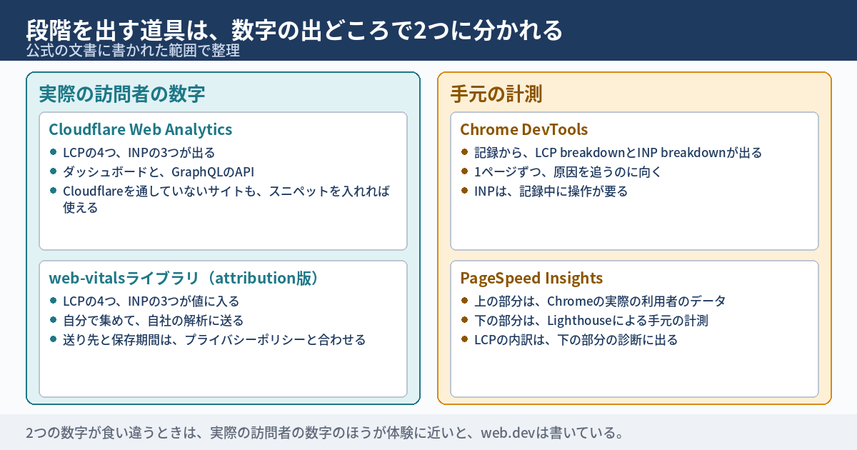 段階を出す4つの道具を、数字の出どころで2つに分けた図。左の枠は実際の訪問者の数字で、Cloudflare Web Analyticsと、web-vitalsライブラリのattribution版の2つ。Cloudflareはダッシュボードとgraphql APIで、LCPの4つとINPの3つが出る。web-vitalsは自分で集めて送る。右の枠は手元の計測で、Chrome DevToolsのLCP breakdownとINP breakdown、PageSpeed Insightsの下の部分のLighthouseの2つ。PageSpeed Insightsの上の部分は、Chromeの実際の利用者のデータが出る。下段に、実際の訪問者の数字と手元の数字が食い違うときは、実際の訪問者の数字のほうが体験に近いとweb.devが書いていると書かれている。