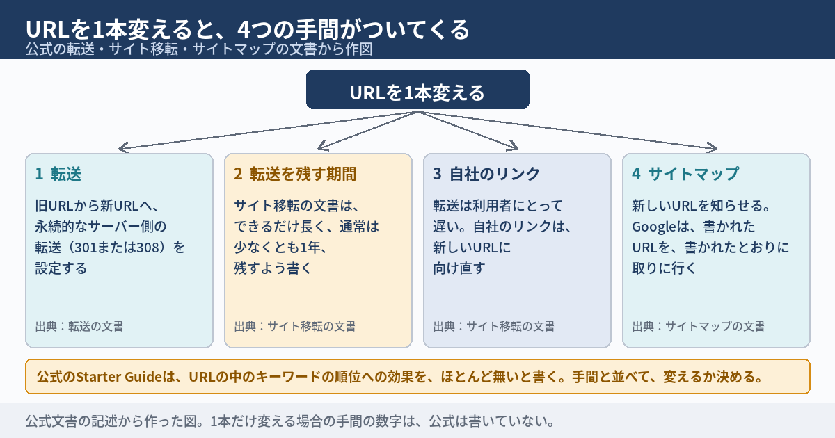 URLを1本変えるときについてくる、4つの手間を示した図。上の1本のURLから、4つの枠に矢印が伸びる。1つ目は転送で、永続的なサーバー側の転送を勧める。2つ目は転送を残す期間で、サイト移転の文書は通常少なくとも1年と書く。3つ目は自社のリンクで、転送は遅いので新しいURLに向け直す。4つ目はサイトマップで、新しいURLを知らせる。下段に、公式が書く順位への効果は小さいので、手間の見積もりと並べて、変えるか変えないかを決めると書かれている。