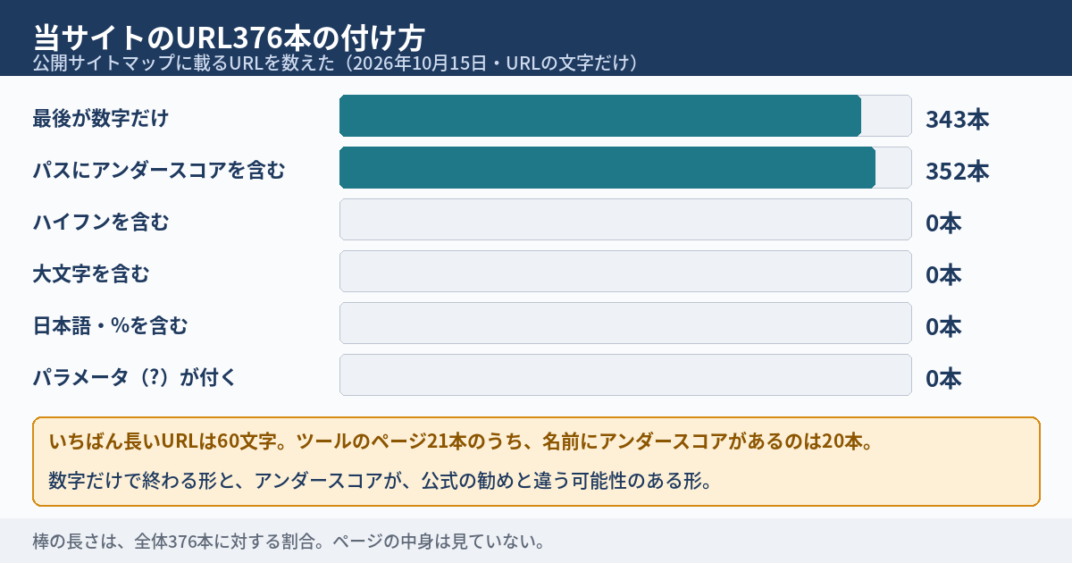 当サイトの公開サイトマップに載るURL376本の付け方を、横棒で示した図。最後が数字だけのURLは343本、パスにアンダースコアを含むURLは352本。アンダースコアは公式が勧めない形で、数字だけのURLは勧めと違う可能性のある形である。ハイフン、大文字、日本語、パラメータを含むURLは、どれも0本。ツールのページ21本のうち、名前にアンダースコアがあるのは20本。いちばん長いURLは60文字。下段に、2026年10月15日の10時台に、URLの文字だけを数えた結果で、ページの中身は見ていないと書かれている。